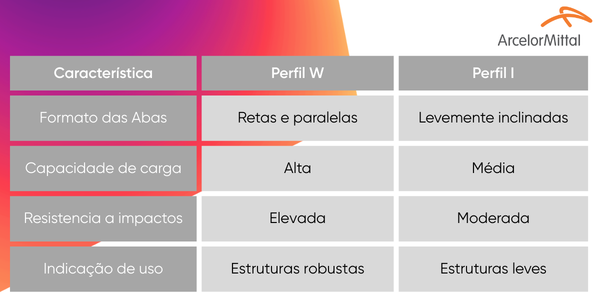 Tabela comparativa entre Perfil W e Perfil I com diferenças técnicas de resistência, aplicação e custo