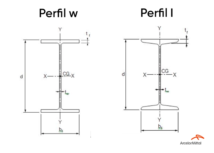 Comparação visual entre Perfil W e Perfil I mostrando o formato das abas e diferenças estruturais